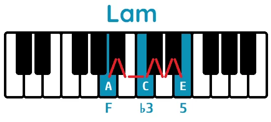 Acorde La menor piano