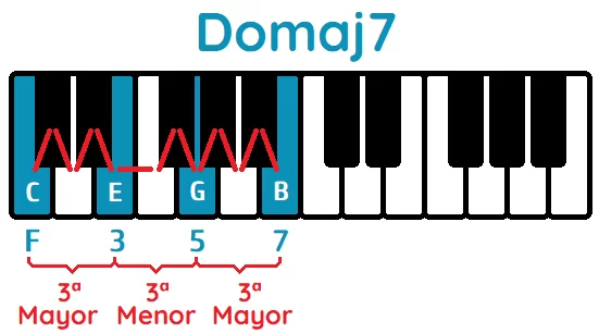 Acorde séptima mayor Do piano