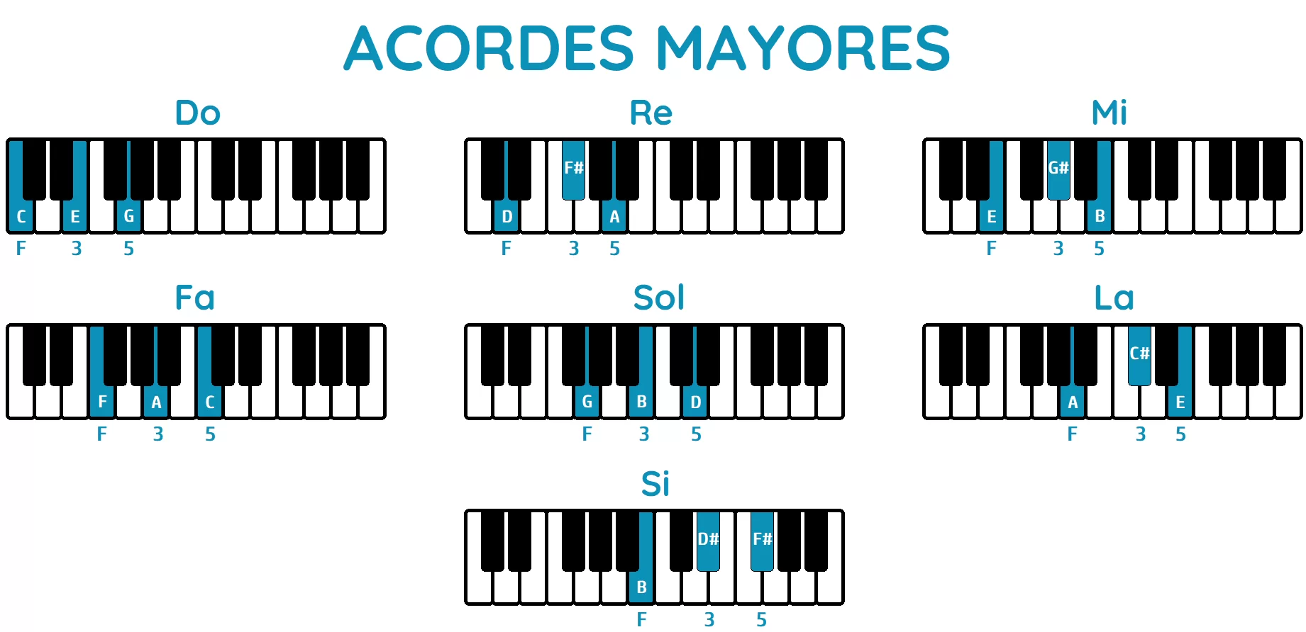 Acordes mayores piano