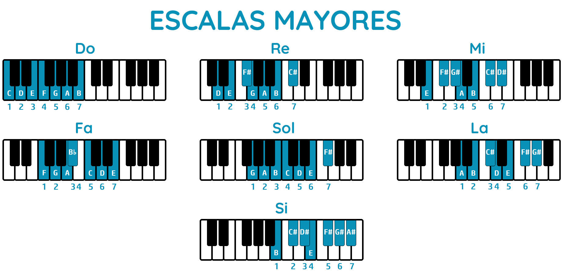 texto Complacer materno ➤ La ESCALA MAYOR en el PIANO | Guía Completa