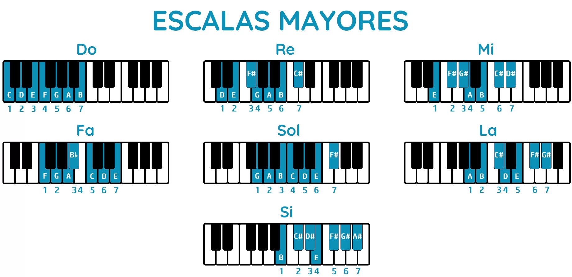 Escala Mayor Piano