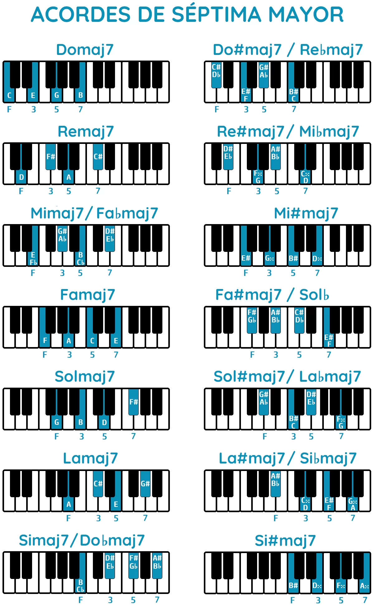 Tabla de acordes de séptima mayor piano