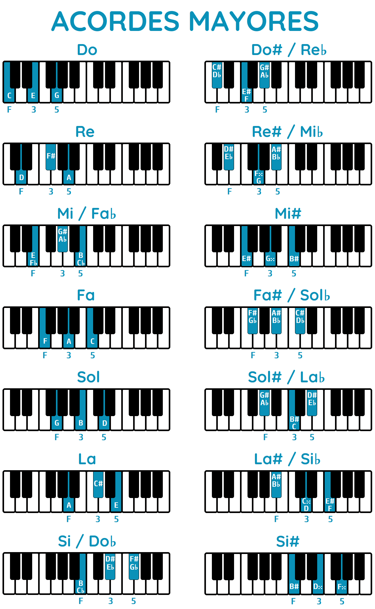 Tabla de acordes mayores piano
