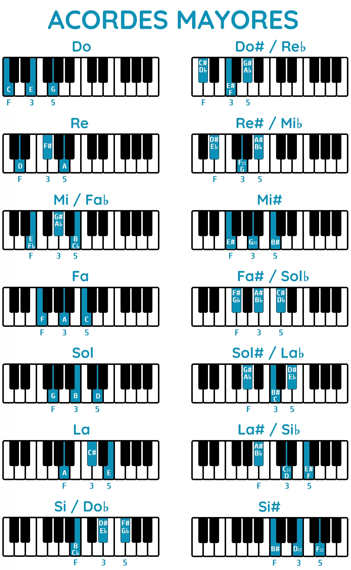 Tabla de acordes mayores piano