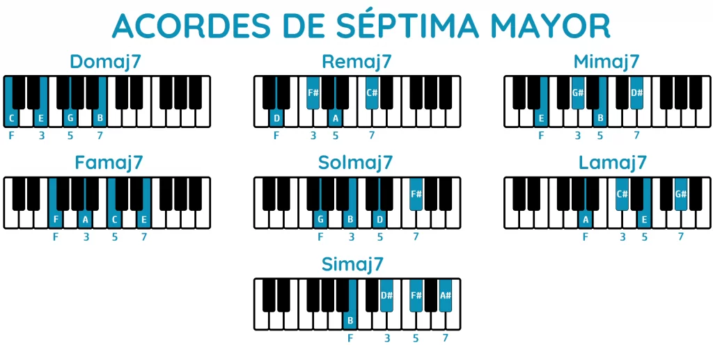 acordes de séptima mayor piano