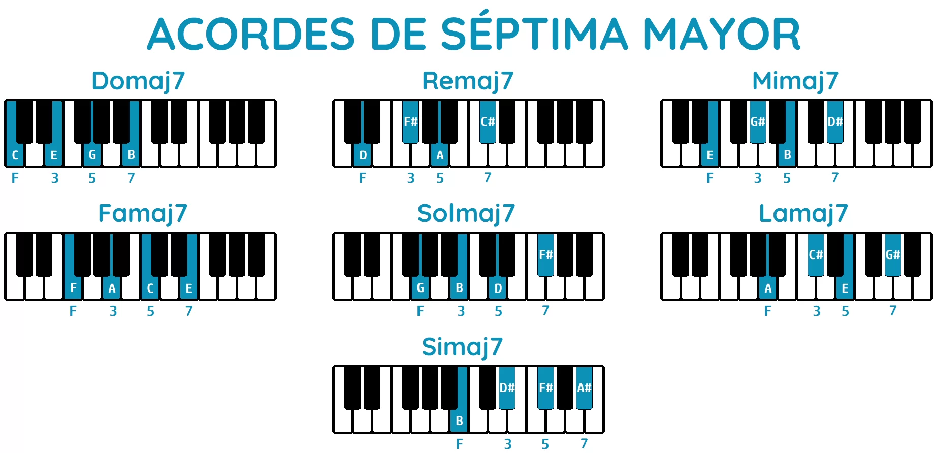 acordes de séptima mayor piano