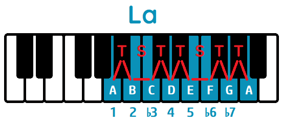 La Escala Menor Natural En El Piano Guía Completa
