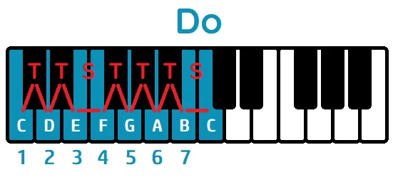 escala de do mayor en piano