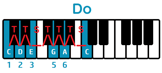 escala pentatónica de do mayor en piano