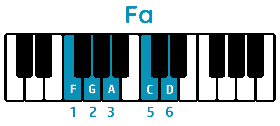 escala pentatónica mayor de Fa piano