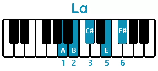 escala pentatónica mayor de la piano