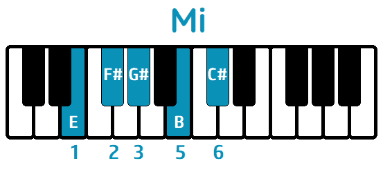 escala pentatónica mayor de mi piano