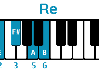 escala pentatónica mayor de re piano