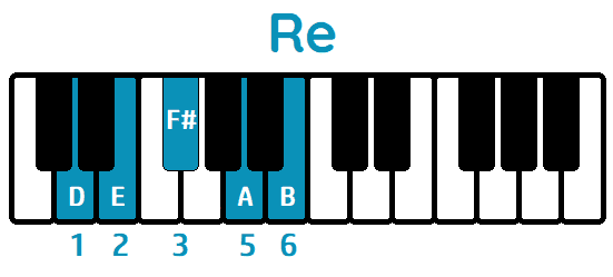 escala pentatónica mayor de re piano