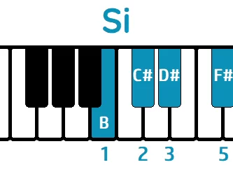 escala pentatónica mayor de si piano