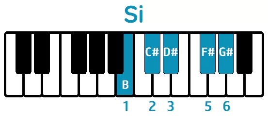 escala pentatónica mayor de si piano