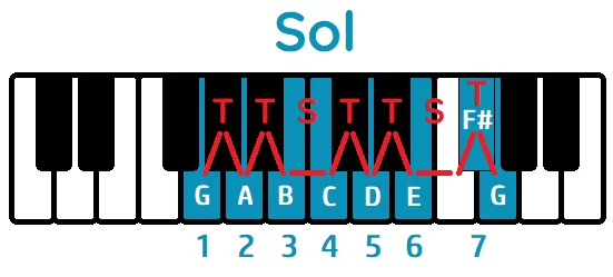 escala sol mayor piano