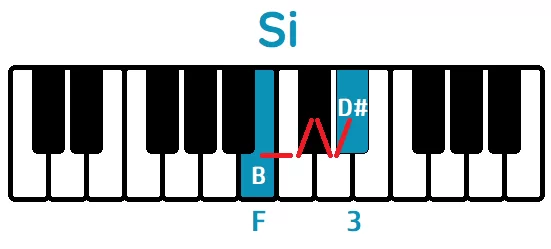 tercera mayor Si piano