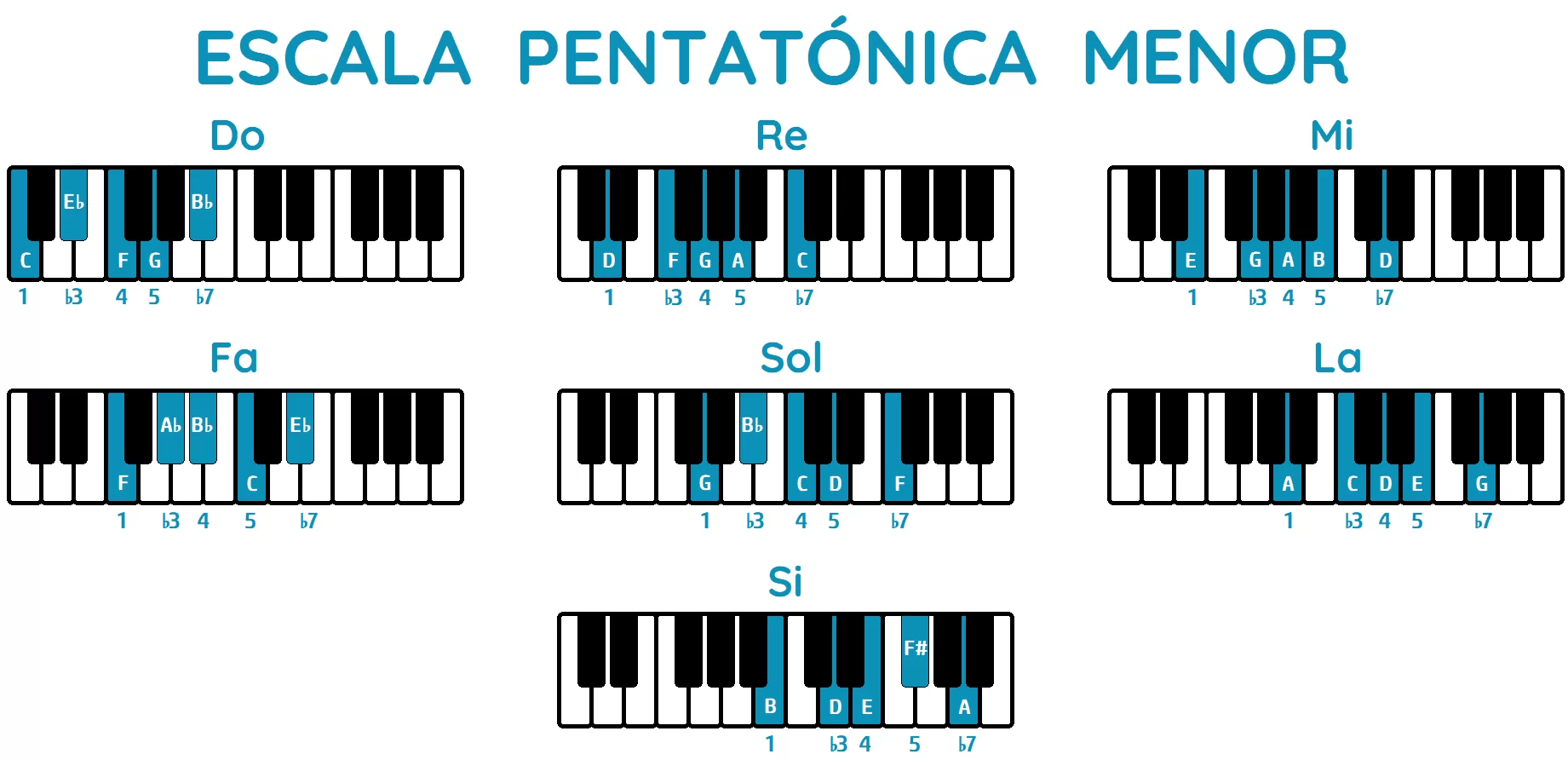 Escala Pentatónica Menor Piano