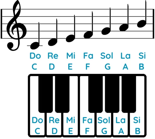 cuáles son las notas de piano