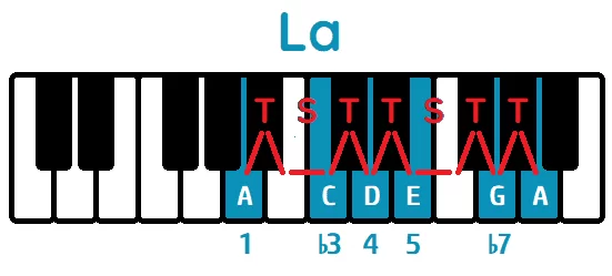 escala pentatónica menor de La