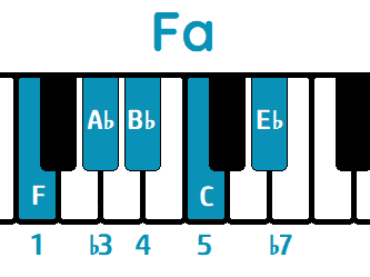 escala pentatónica menor de fa piano