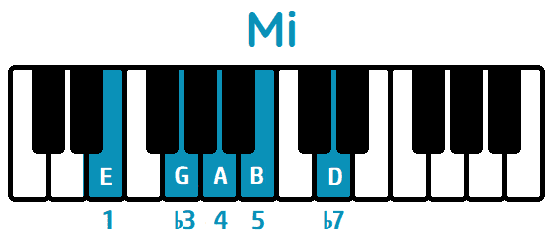 escala pentatónica menor de mi piano