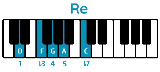 escala pentatónica menor de re piano
