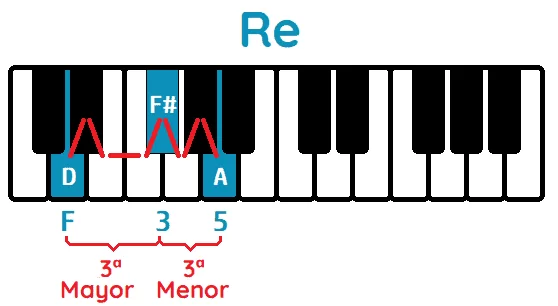 Acorde Re mayor piano