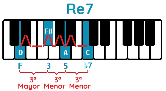 Acorde Re séptima dominante piano