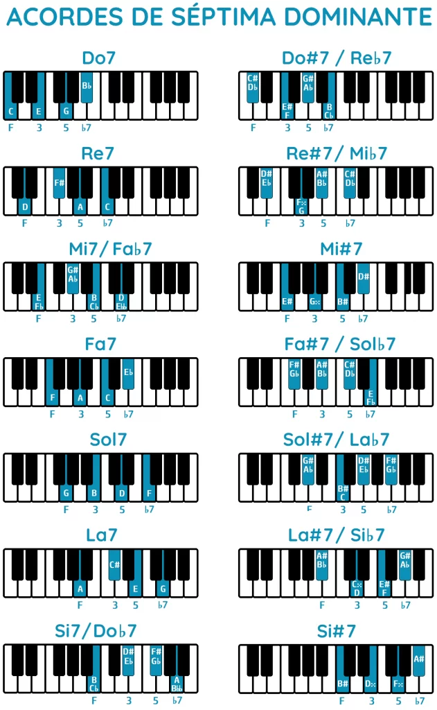 Tabla de acordes dominantes piano