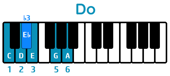 ≫ Cómo tocar la Escala de Blues de DO en el Piano