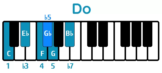 Escala de Blues Do menor