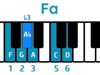 Escala de Blues Fa mayor
