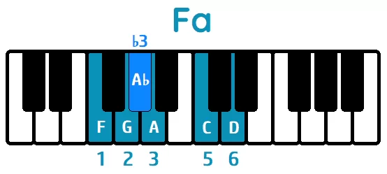 Escala de Blues Fa mayor