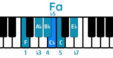 Escala de Blues Fa menor