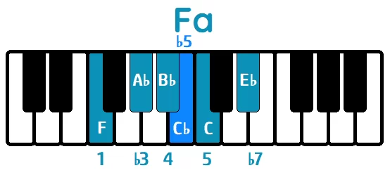 Escala de Blues Fa menor