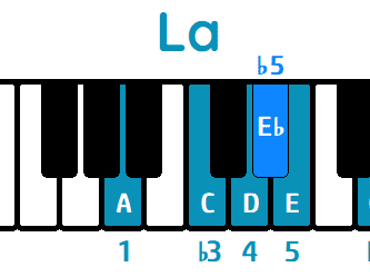 Escala de Blues La menor