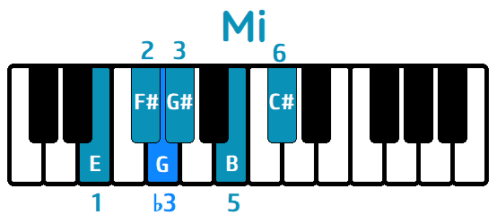 Oxidado energía Gran engaño ≫ Cómo tocar la Escala de Blues de MI MAYOR en el Piano