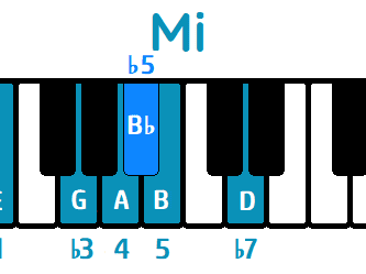 Escala de Blues Mi menor