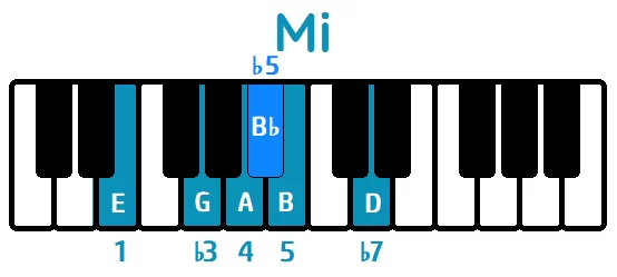 Escala de Blues Mi menor