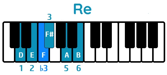 Escala de Blues Re mayor