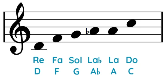 Escala de Blues Re menor pentagrama