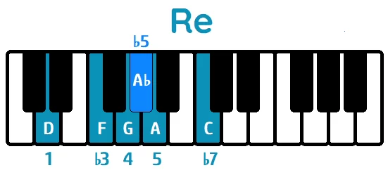 Escala de Blues Re menor
