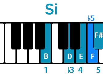 Escala de Blues Si menor