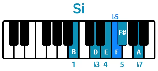 Escala de Blues Si menor