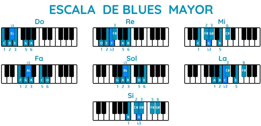 Disfrazado Tremendo Detallado ▷ La Escala de BLUES MAYOR en el PIANO Y sus Secretos