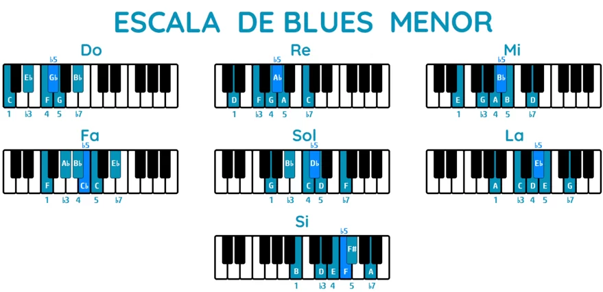 Escala de blues menor