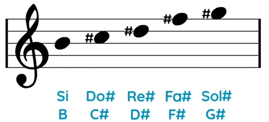 Escala pentatónica Si mayor pentagrama