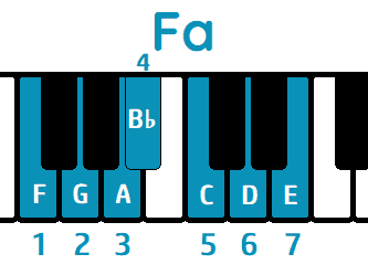 Escala Fa mayor piano